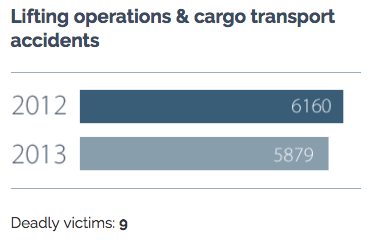 Lifting operations & cargo transport accidents